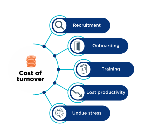 Graphic shows that the cost of employee turnover is influenced by recruiting, onboarding, training, lost productivity, and stress put on other employees.