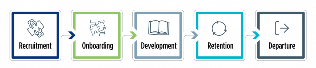Image of process chart displaying employee life cycle at an organization. Processes stars at recruitment, then onboarding, development, retention and ends at departure.  